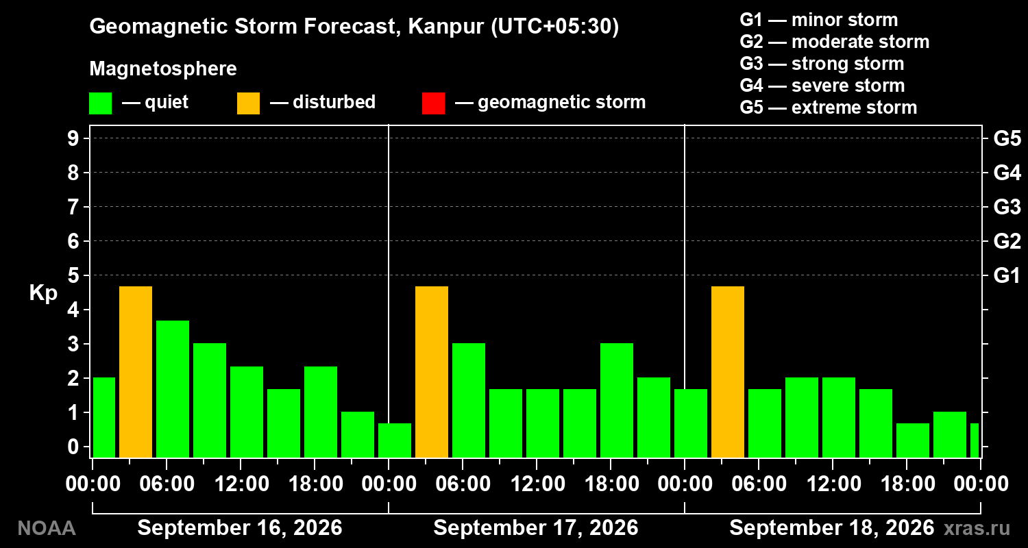 Geomagnetic index Kp forecast for three days