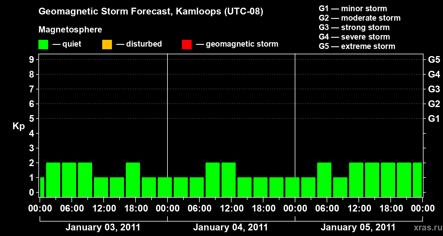 Forecast of the geomagnetic index&nbsp;Kp