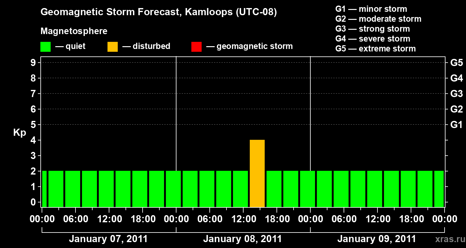 Forecast of the geomagnetic index&nbsp;Kp