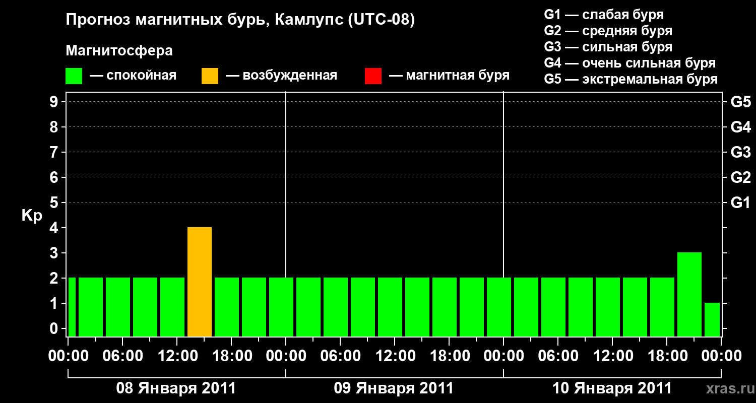 Прогноз геомагнитного индекса&nbsp;Kp