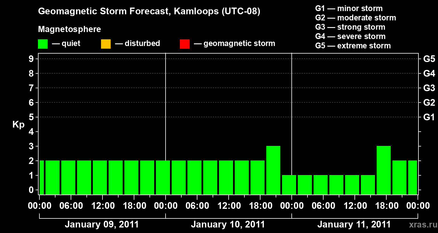 Forecast of the geomagnetic index&nbsp;Kp