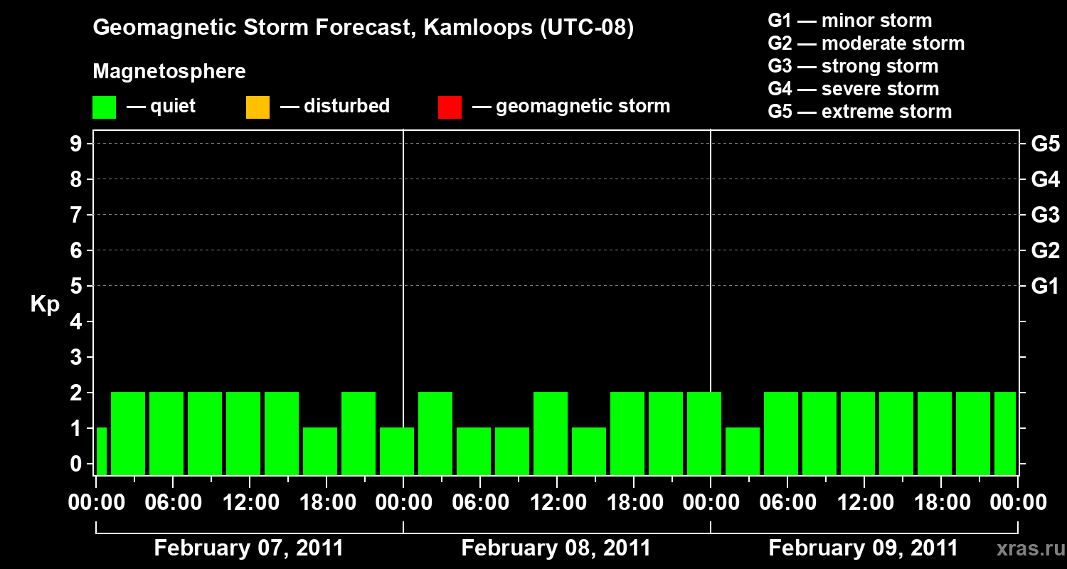 Forecast of the geomagnetic index&nbsp;Kp