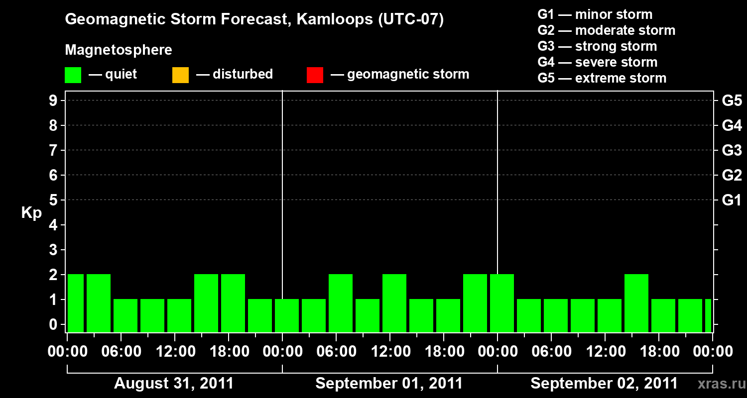 Forecast of the geomagnetic index&nbsp;Kp