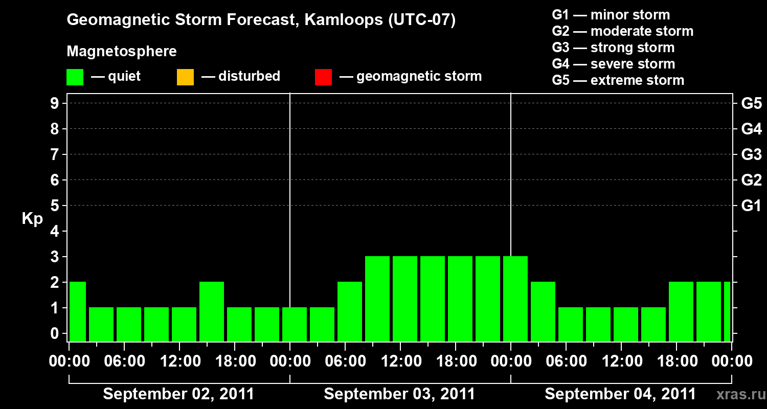 Forecast of the geomagnetic index&nbsp;Kp