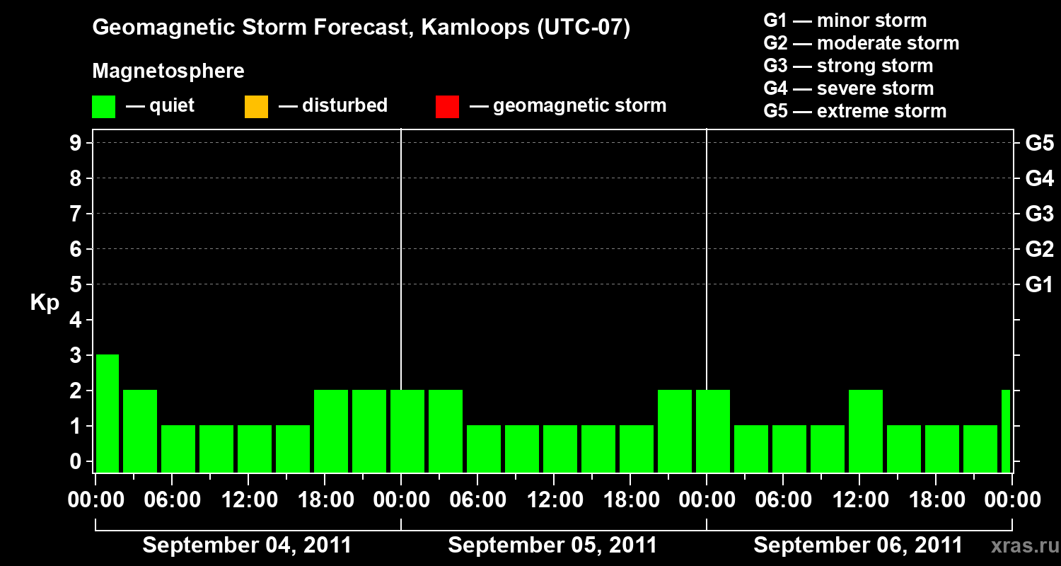 Forecast of the geomagnetic index&nbsp;Kp