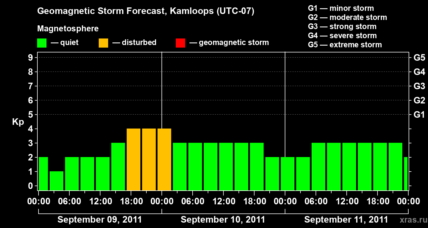 Forecast of the geomagnetic index&nbsp;Kp