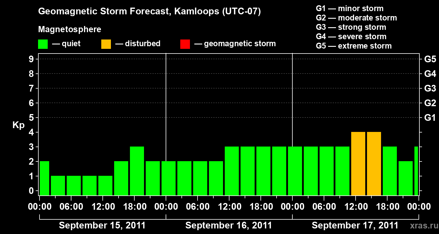 Forecast of the geomagnetic index&nbsp;Kp