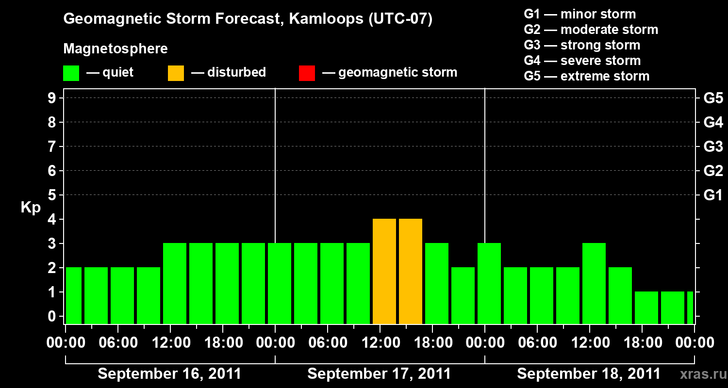 Forecast of the geomagnetic index&nbsp;Kp