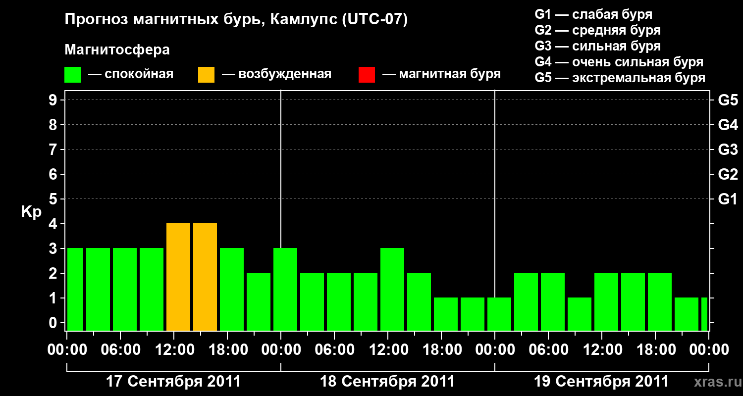 Прогноз геомагнитного индекса&nbsp;Kp
