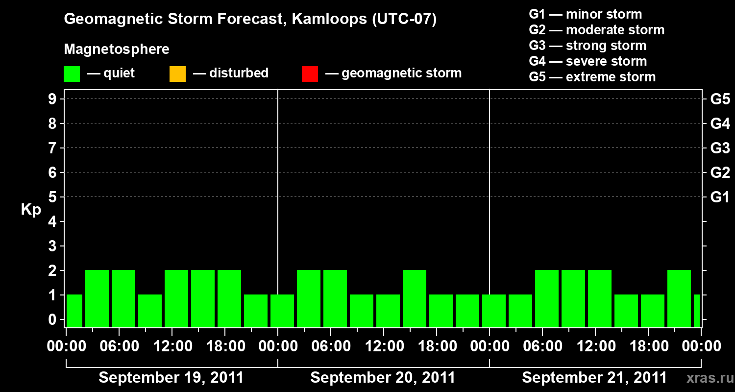 Forecast of the geomagnetic index&nbsp;Kp