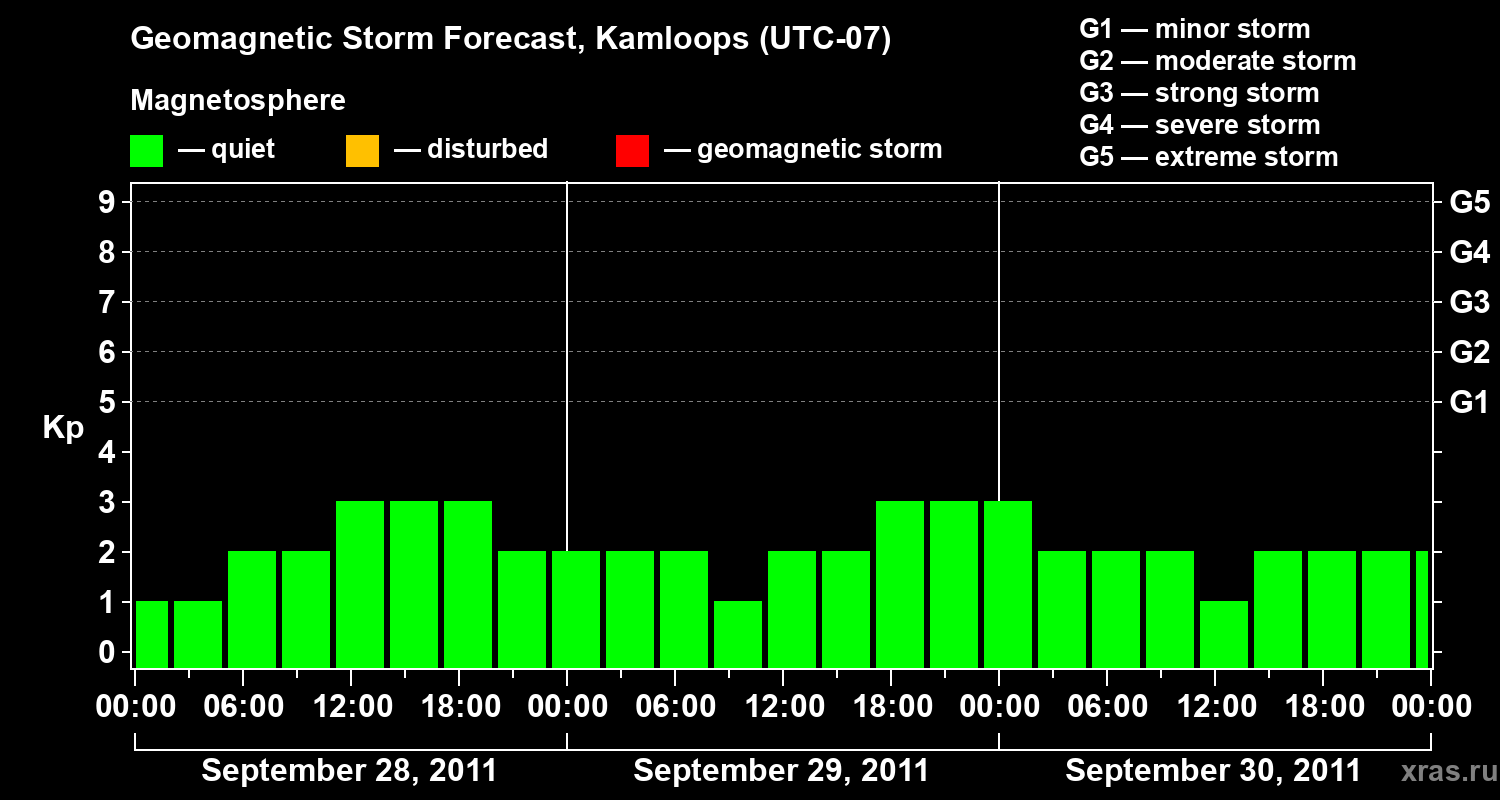 Forecast of the geomagnetic index&nbsp;Kp