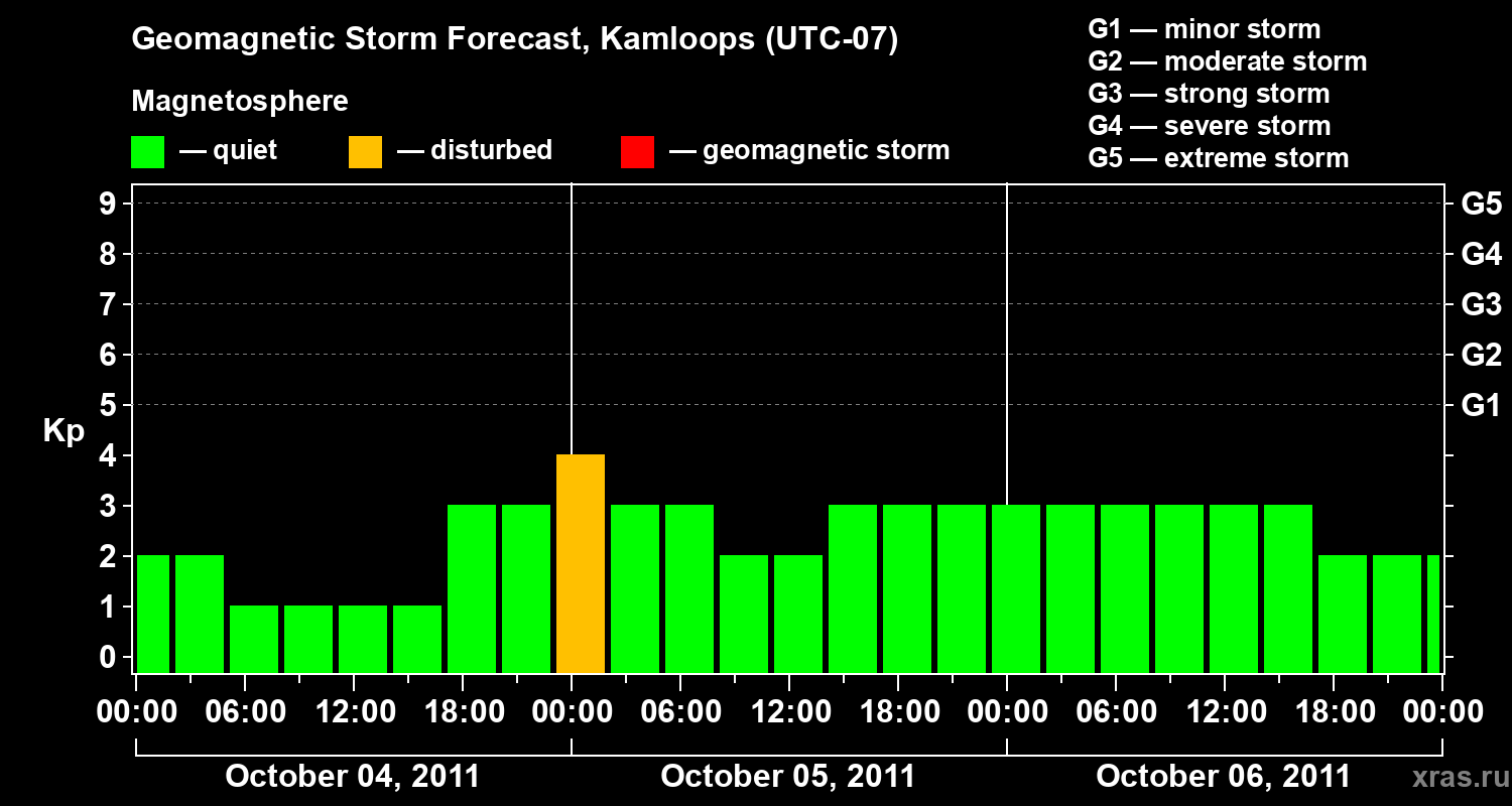 Forecast of the geomagnetic index&nbsp;Kp