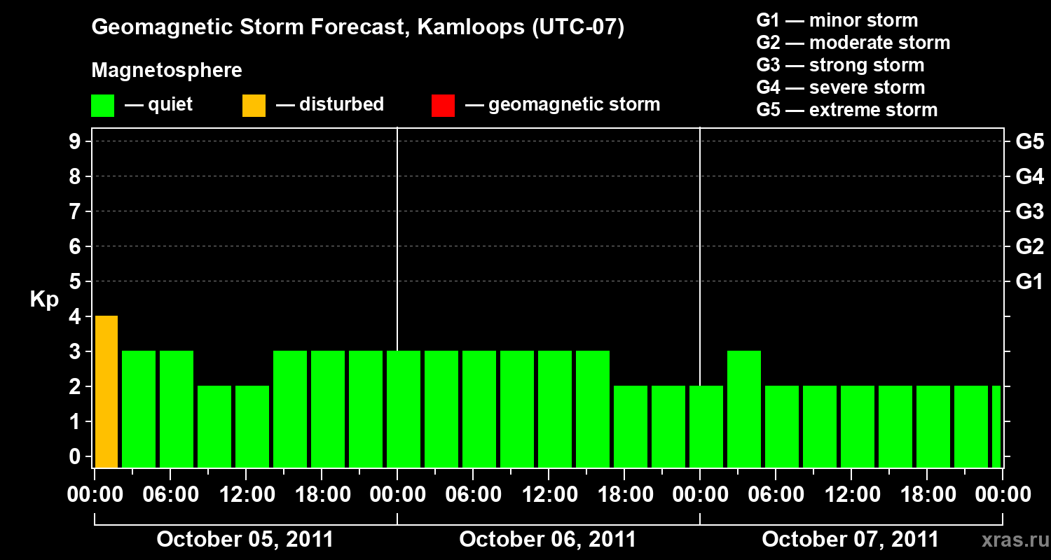 Forecast of the geomagnetic index&nbsp;Kp