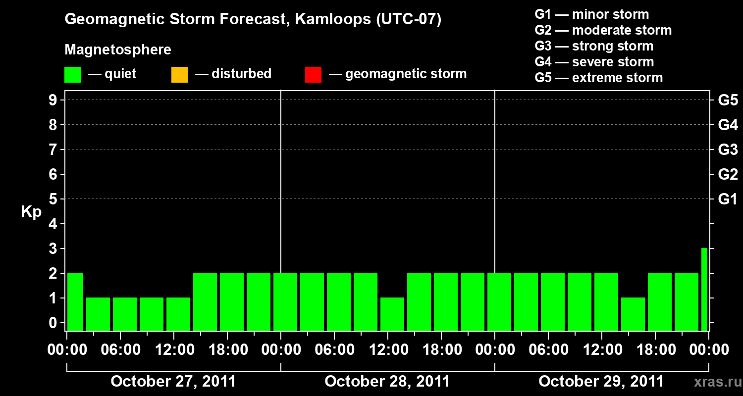 Forecast of the geomagnetic index&nbsp;Kp