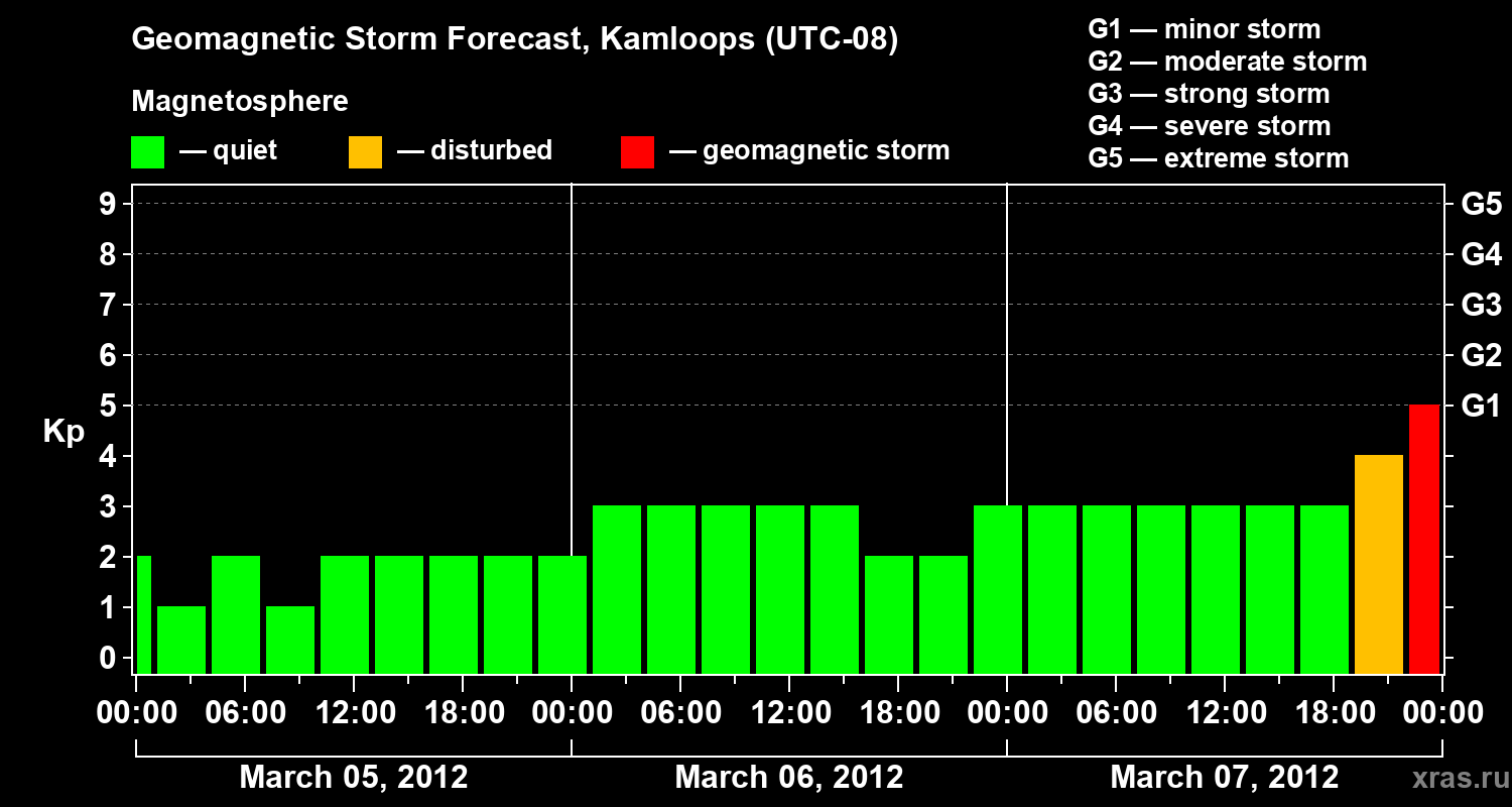 Forecast of the geomagnetic index&nbsp;Kp