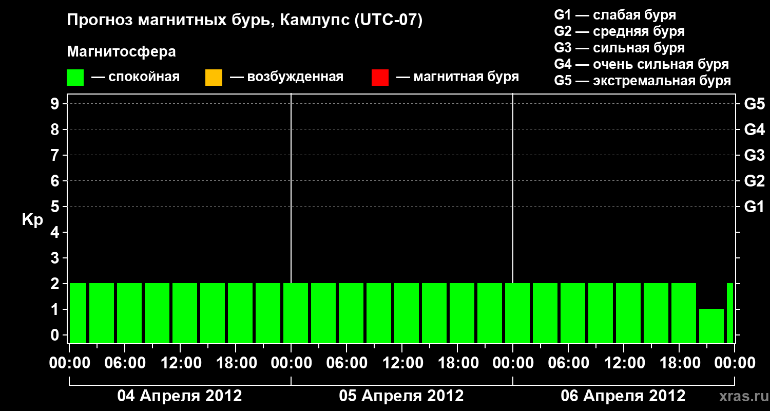 Прогноз геомагнитного индекса&nbsp;Kp