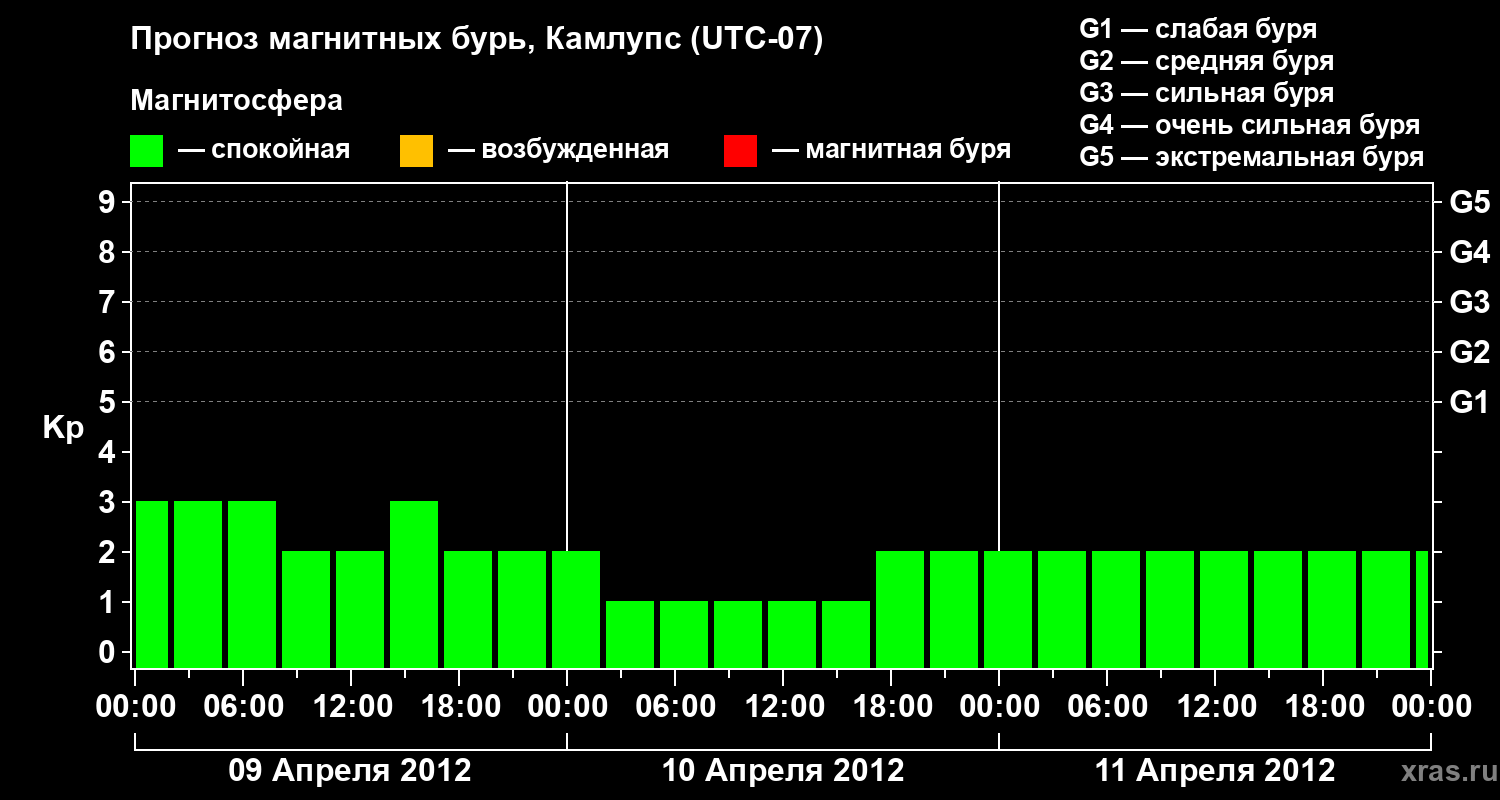 Прогноз геомагнитного индекса&nbsp;Kp