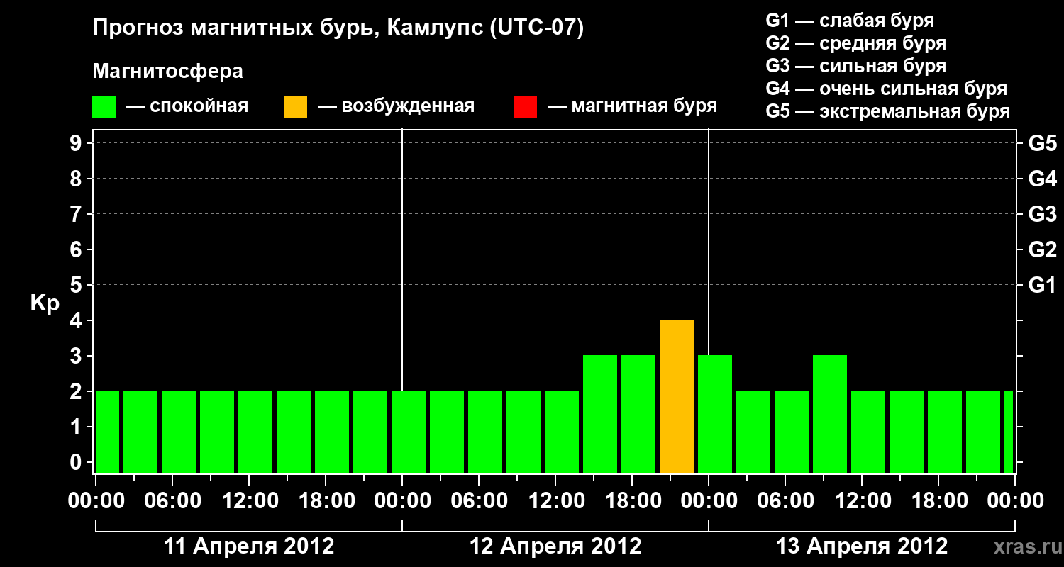 Прогноз геомагнитного индекса&nbsp;Kp