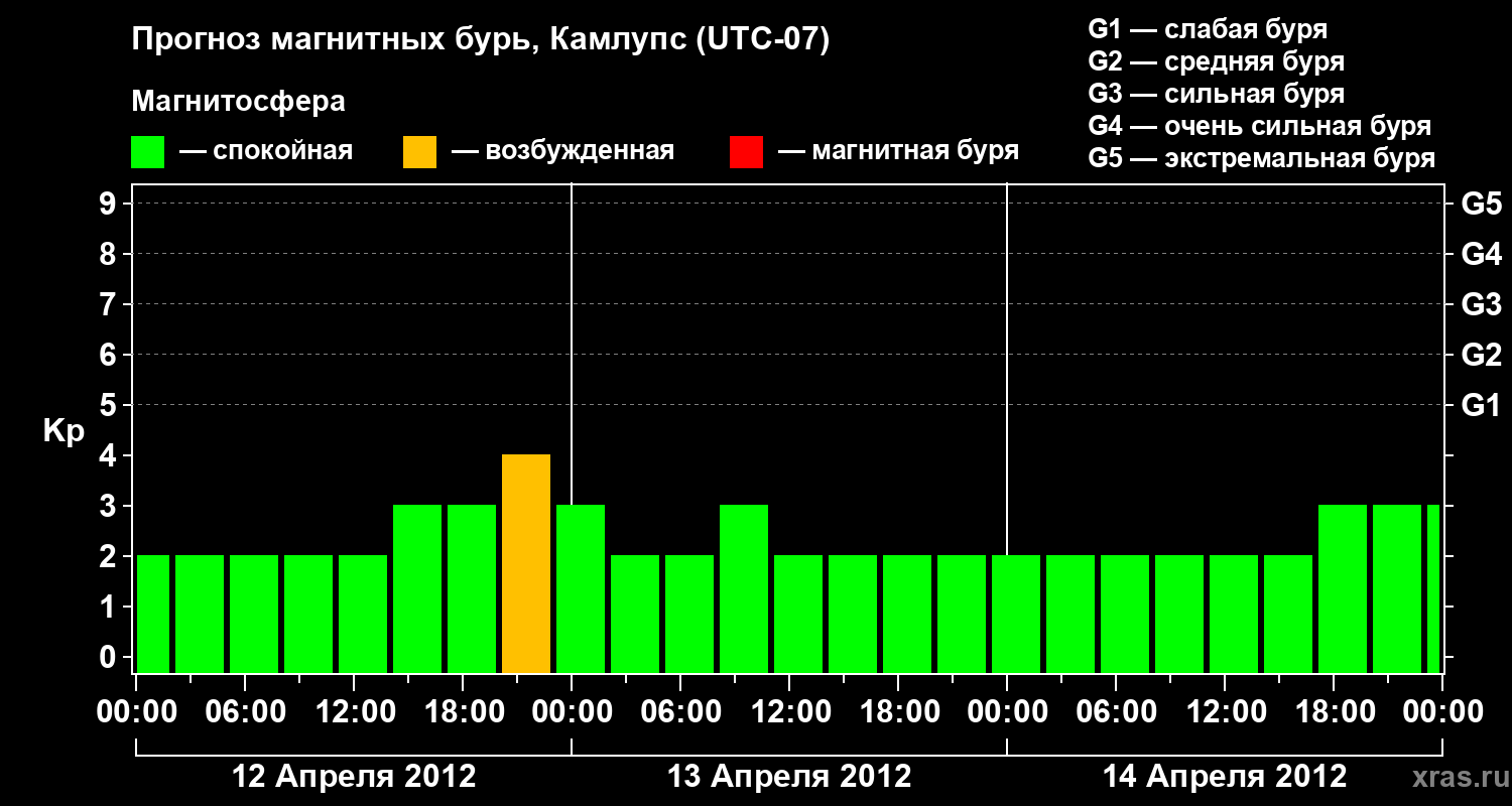 Прогноз геомагнитного индекса&nbsp;Kp