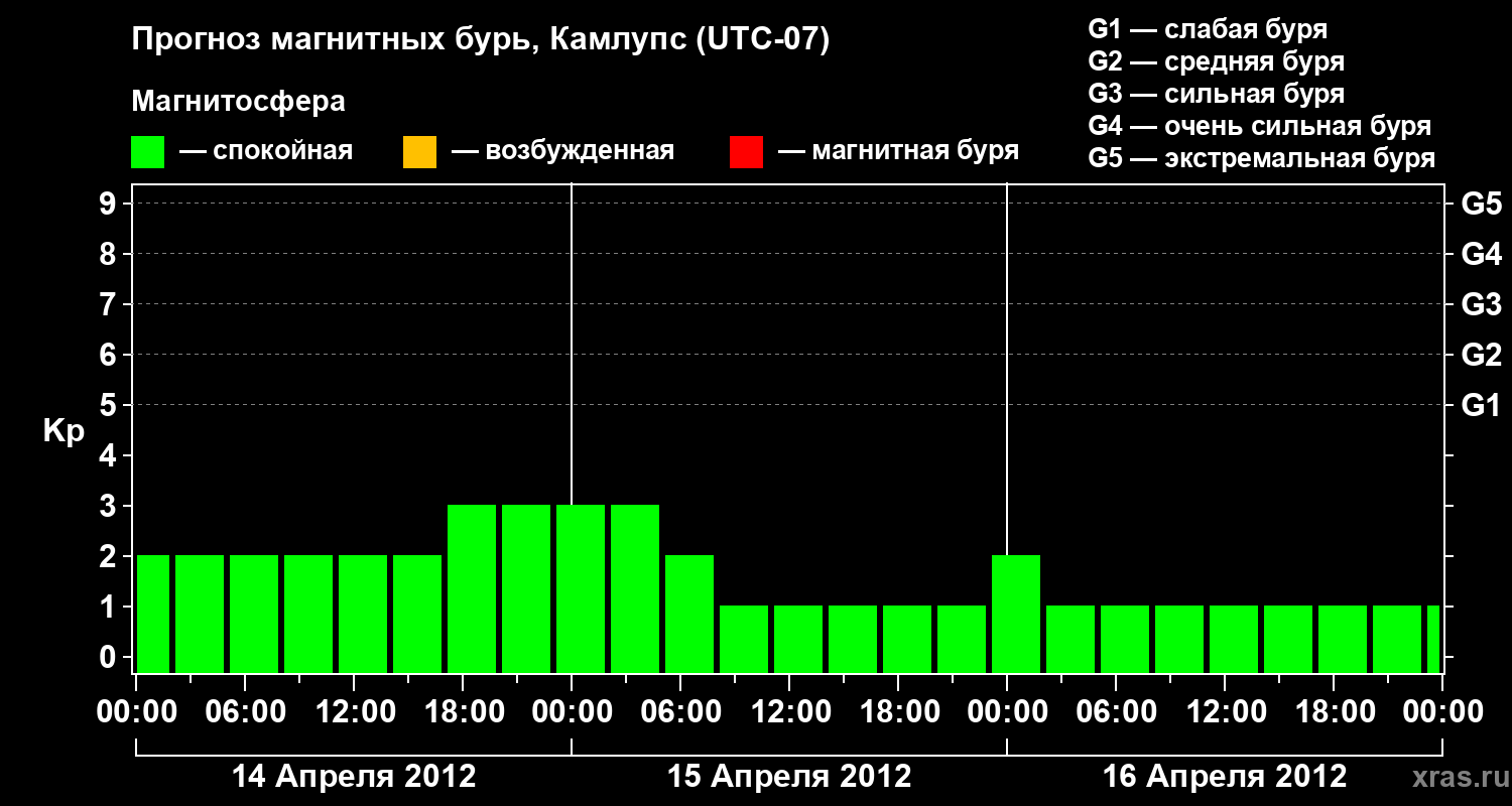 Прогноз геомагнитного индекса&nbsp;Kp