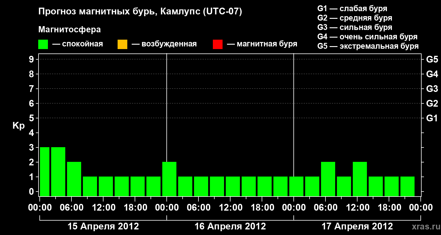Прогноз геомагнитного индекса&nbsp;Kp