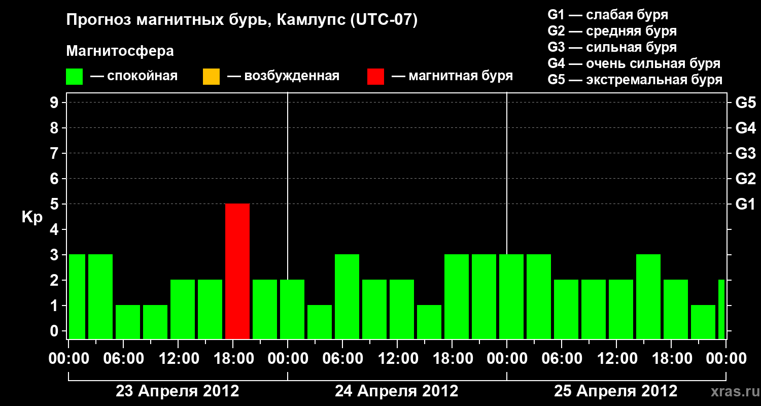 Прогноз геомагнитного индекса&nbsp;Kp
