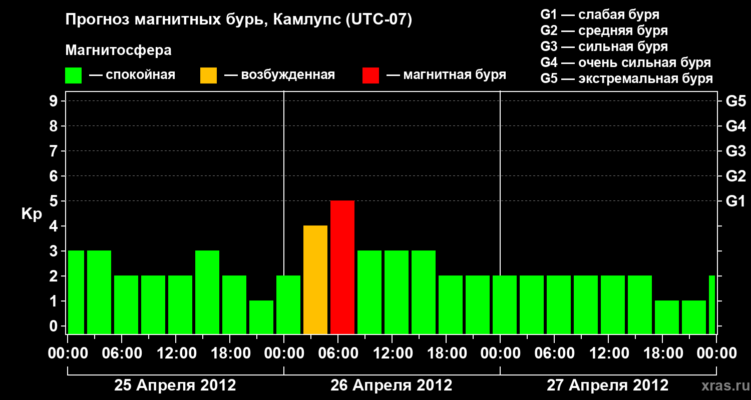 Прогноз геомагнитного индекса&nbsp;Kp