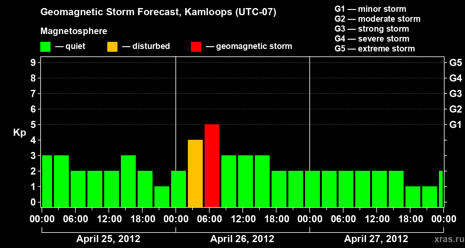 Forecast of the geomagnetic index&nbsp;Kp