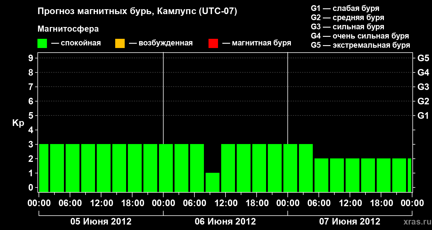 Прогноз геомагнитного индекса&nbsp;Kp
