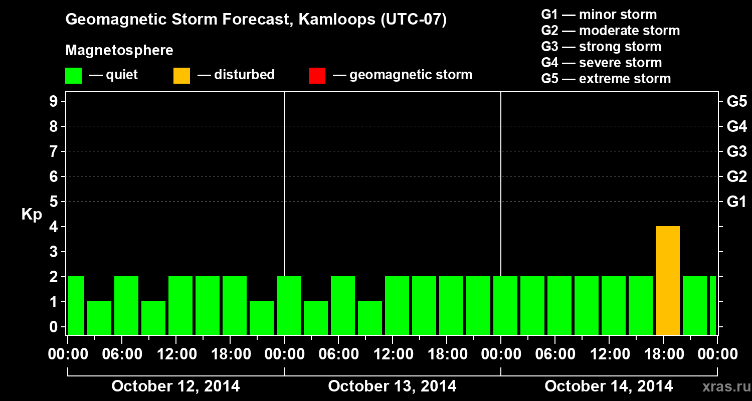 Forecast of the geomagnetic index&nbsp;Kp