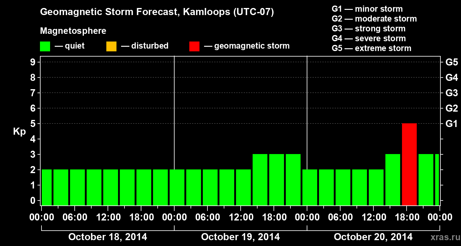 Forecast of the geomagnetic index&nbsp;Kp