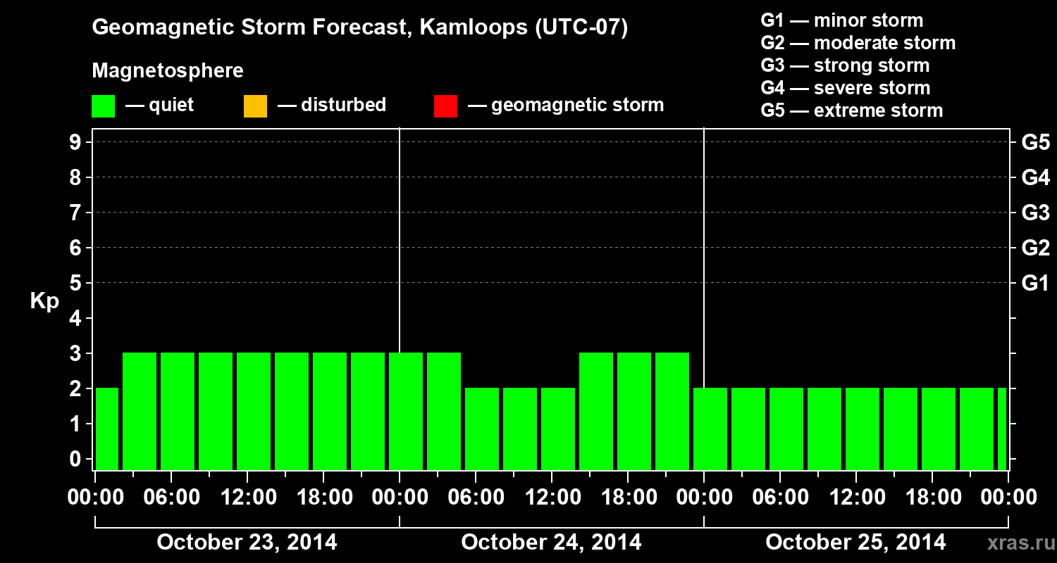Forecast of the geomagnetic index&nbsp;Kp