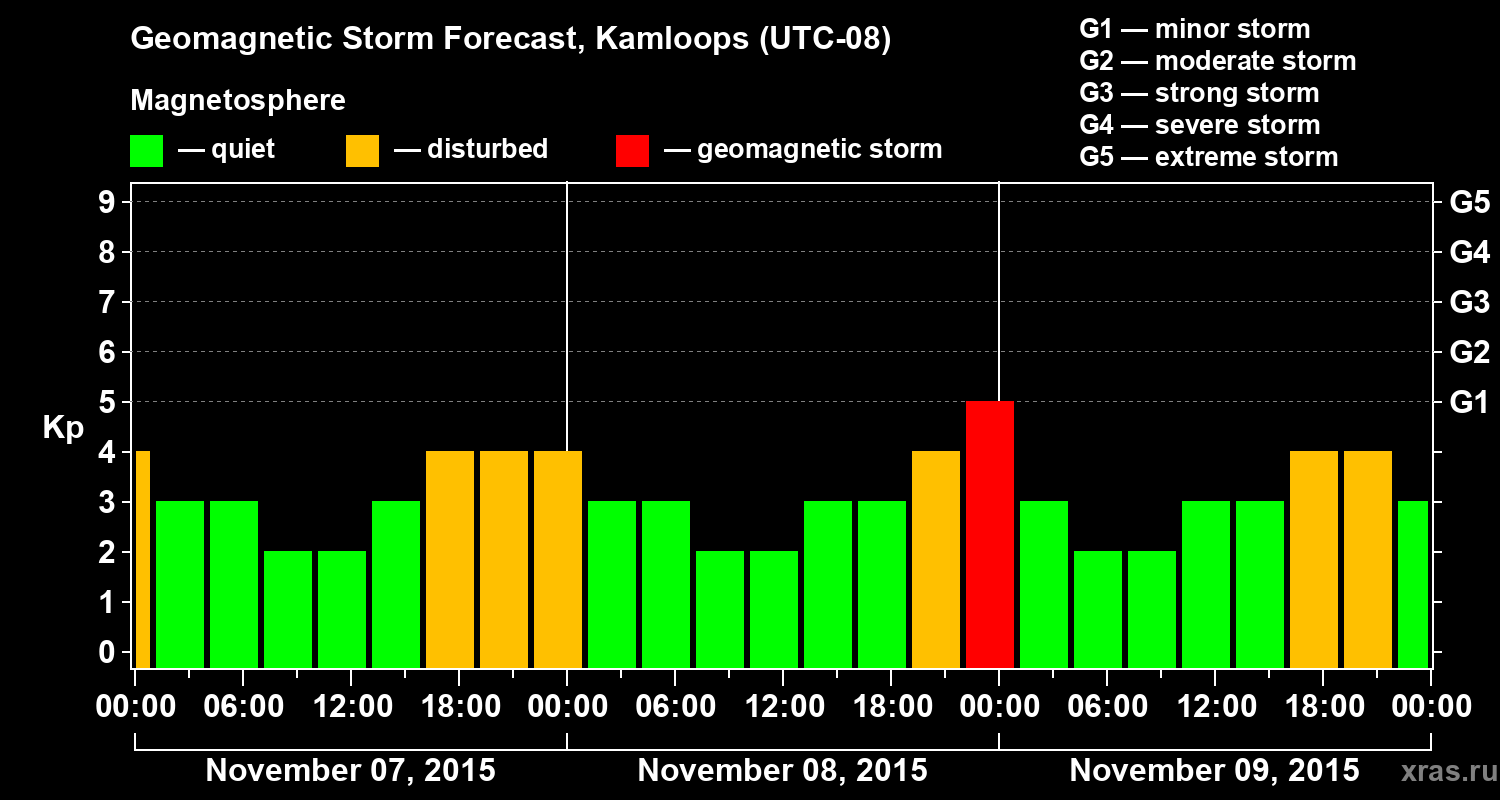 Forecast of the geomagnetic index Kp