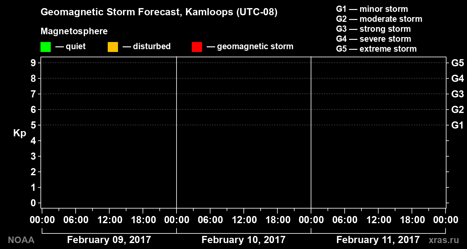 Geomagnetic index Kp forecast for three days