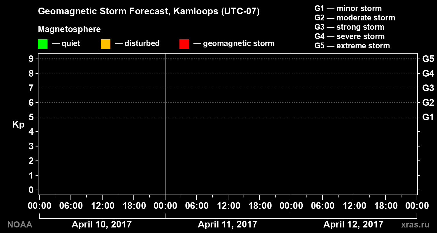 Geomagnetic index Kp forecast for three days