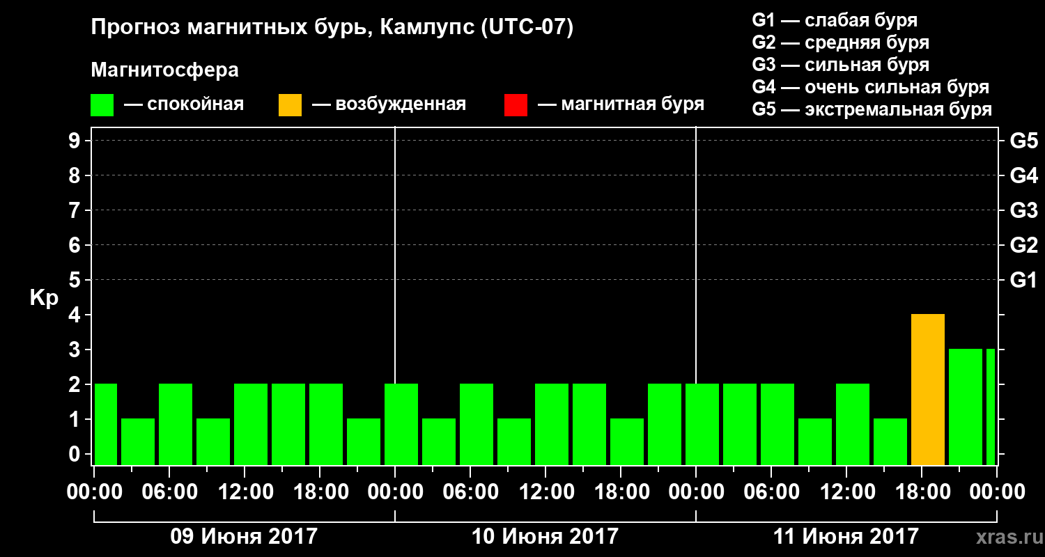 Прогноз геомагнитного индекса Kp