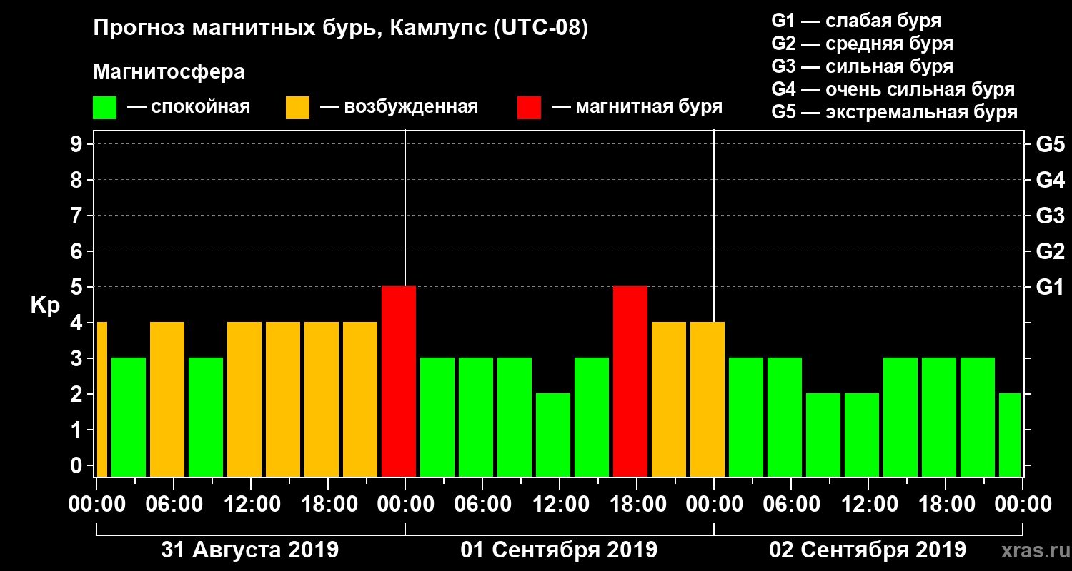 Прогноз геомагнитного индекса Kp