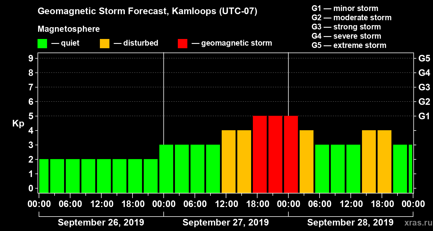 Forecast of the geomagnetic index Kp