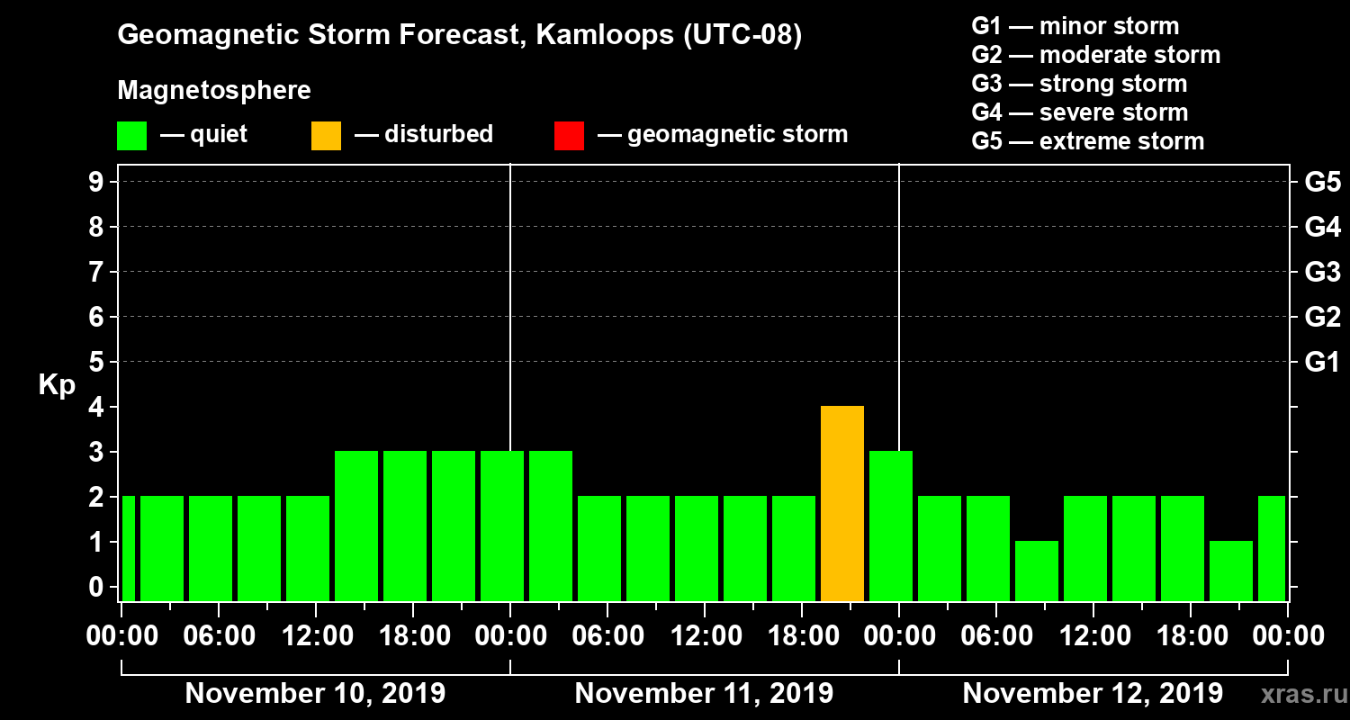 Forecast of the geomagnetic index Kp