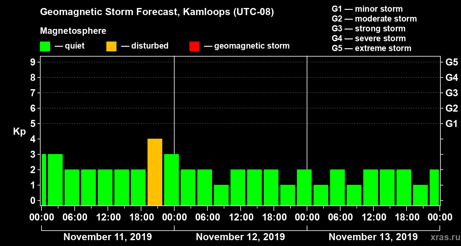 Forecast of the geomagnetic index Kp