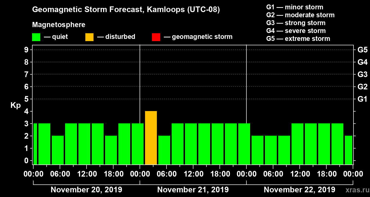 Forecast of the geomagnetic index Kp