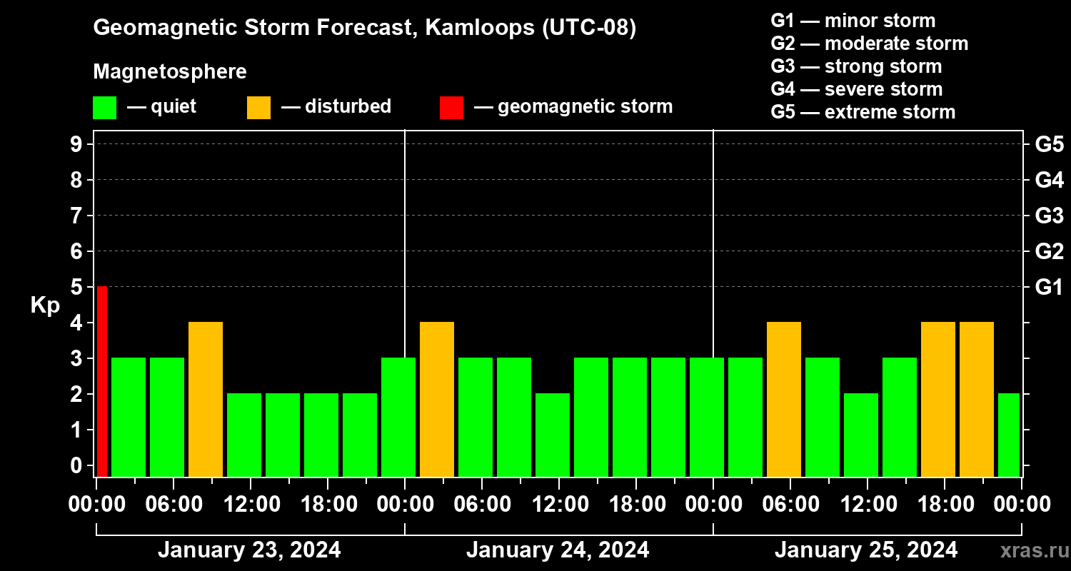 Forecast of the geomagnetic index Kp
