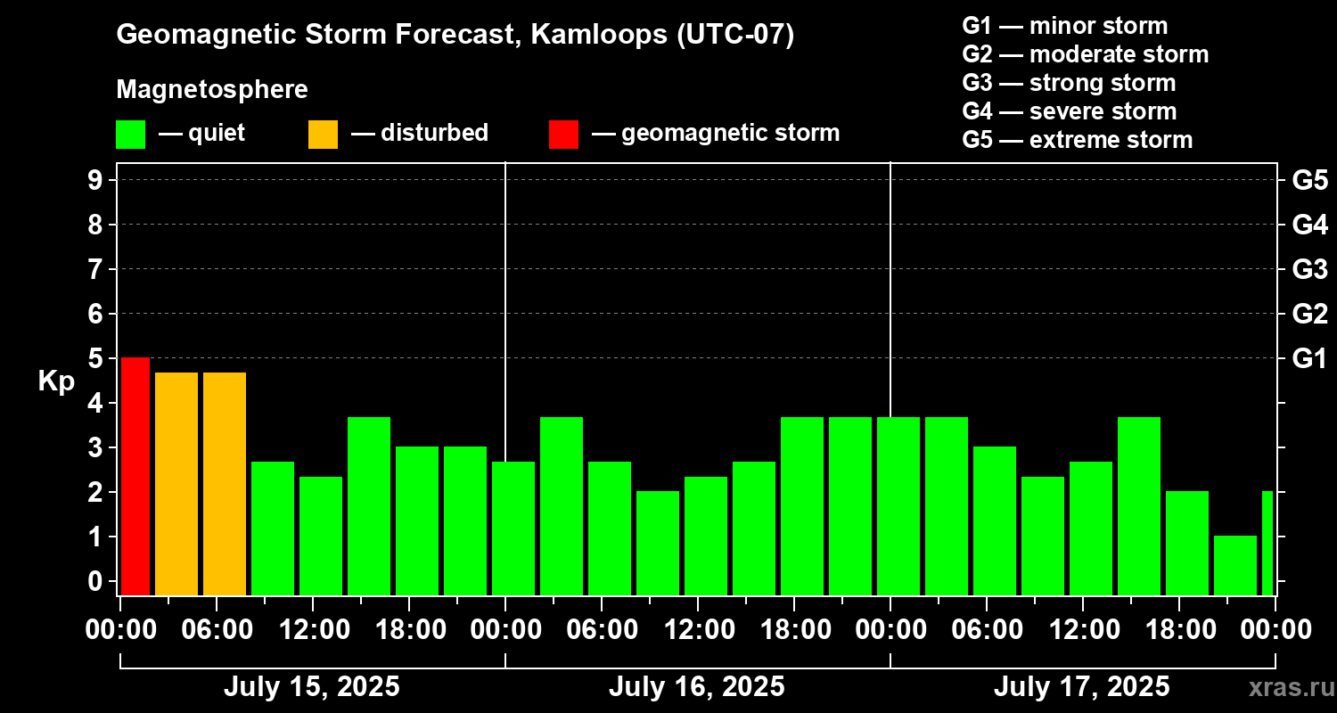 Forecast of the geomagnetic index Kp