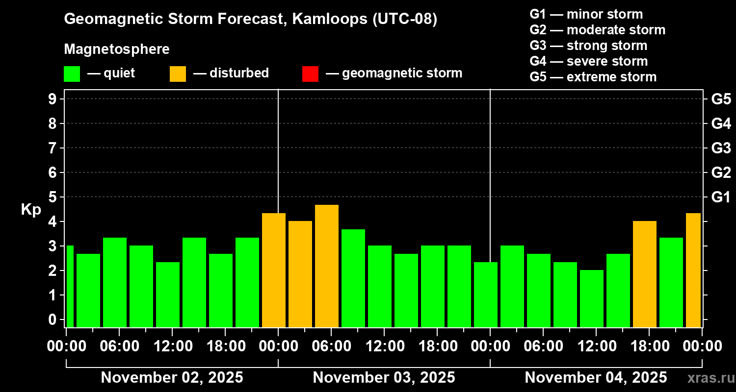 Forecast of the geomagnetic index Kp