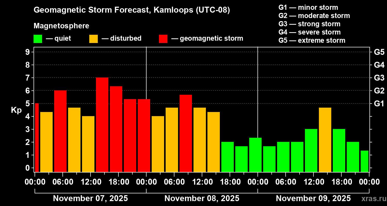 Forecast of the geomagnetic index Kp