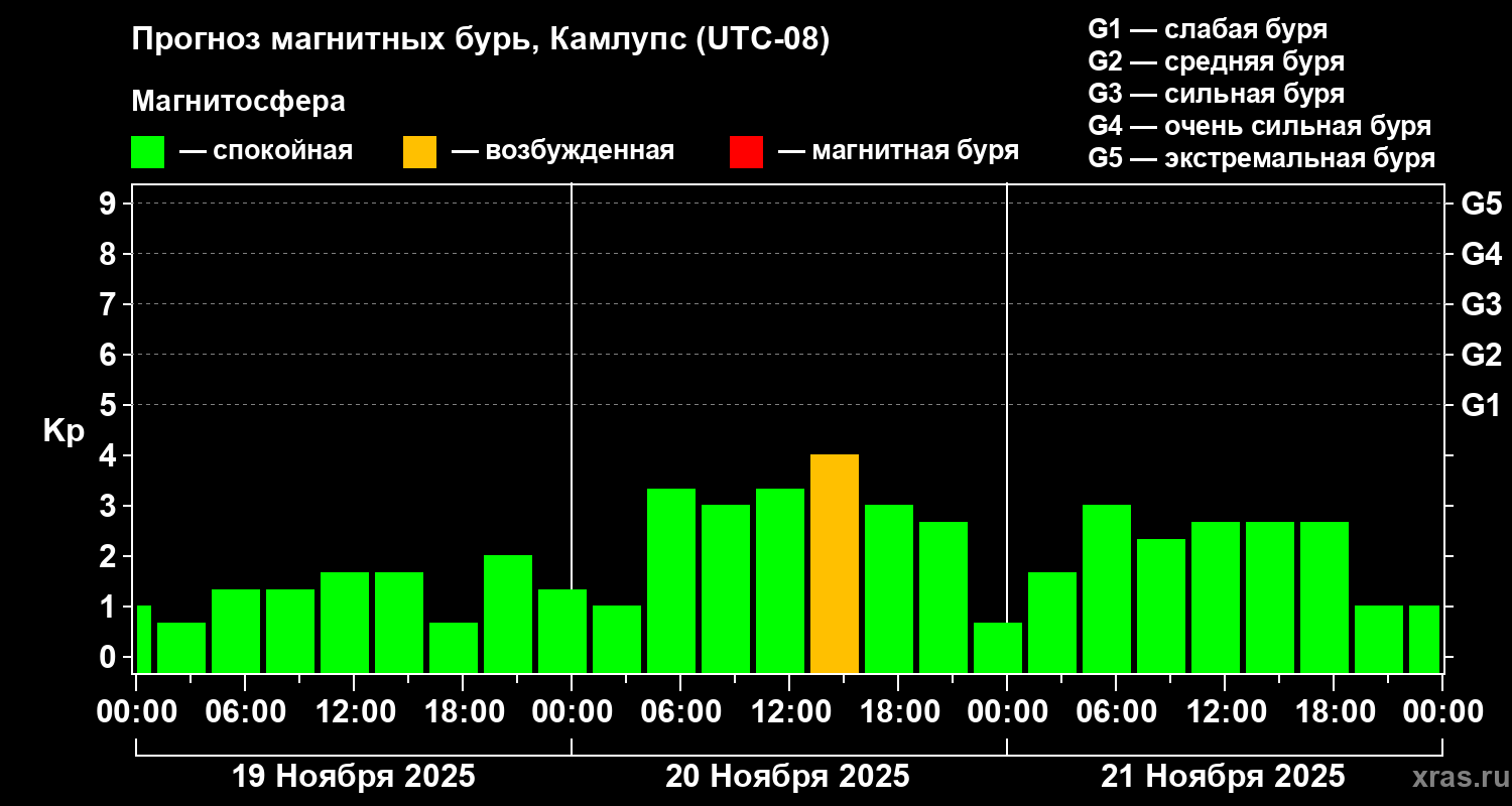Прогноз геомагнитного индекса Kp