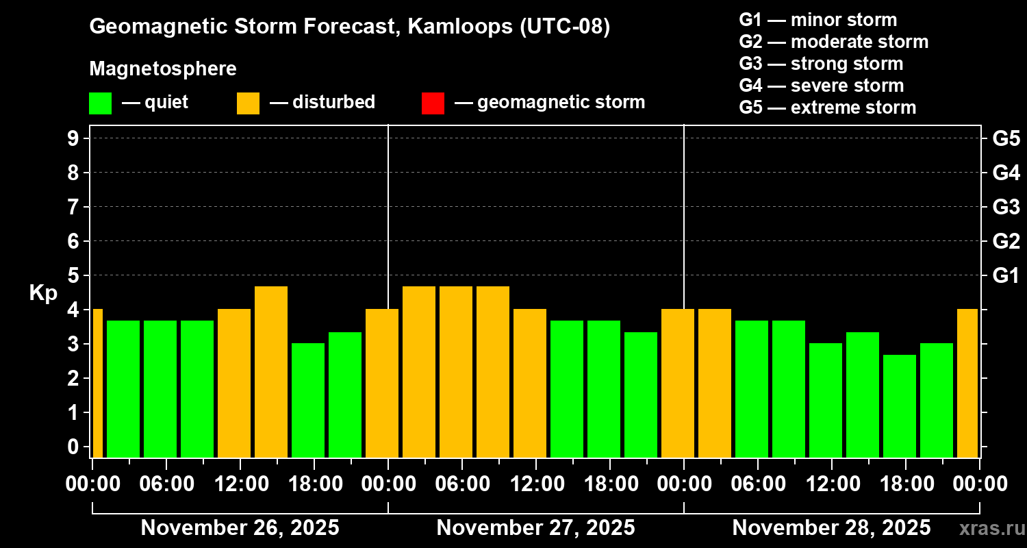 Forecast of the geomagnetic index Kp