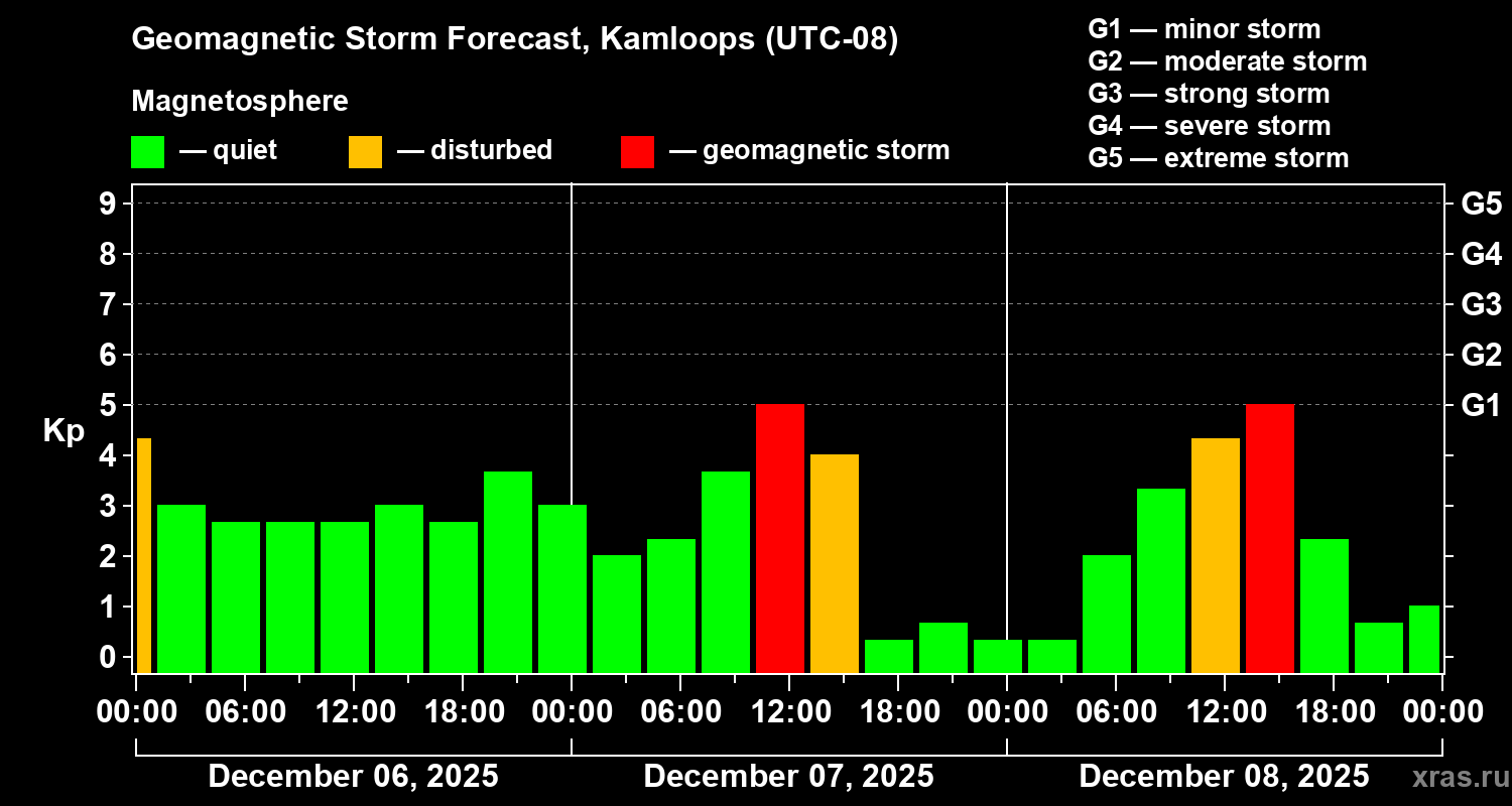 Forecast of the geomagnetic index&nbsp;Kp