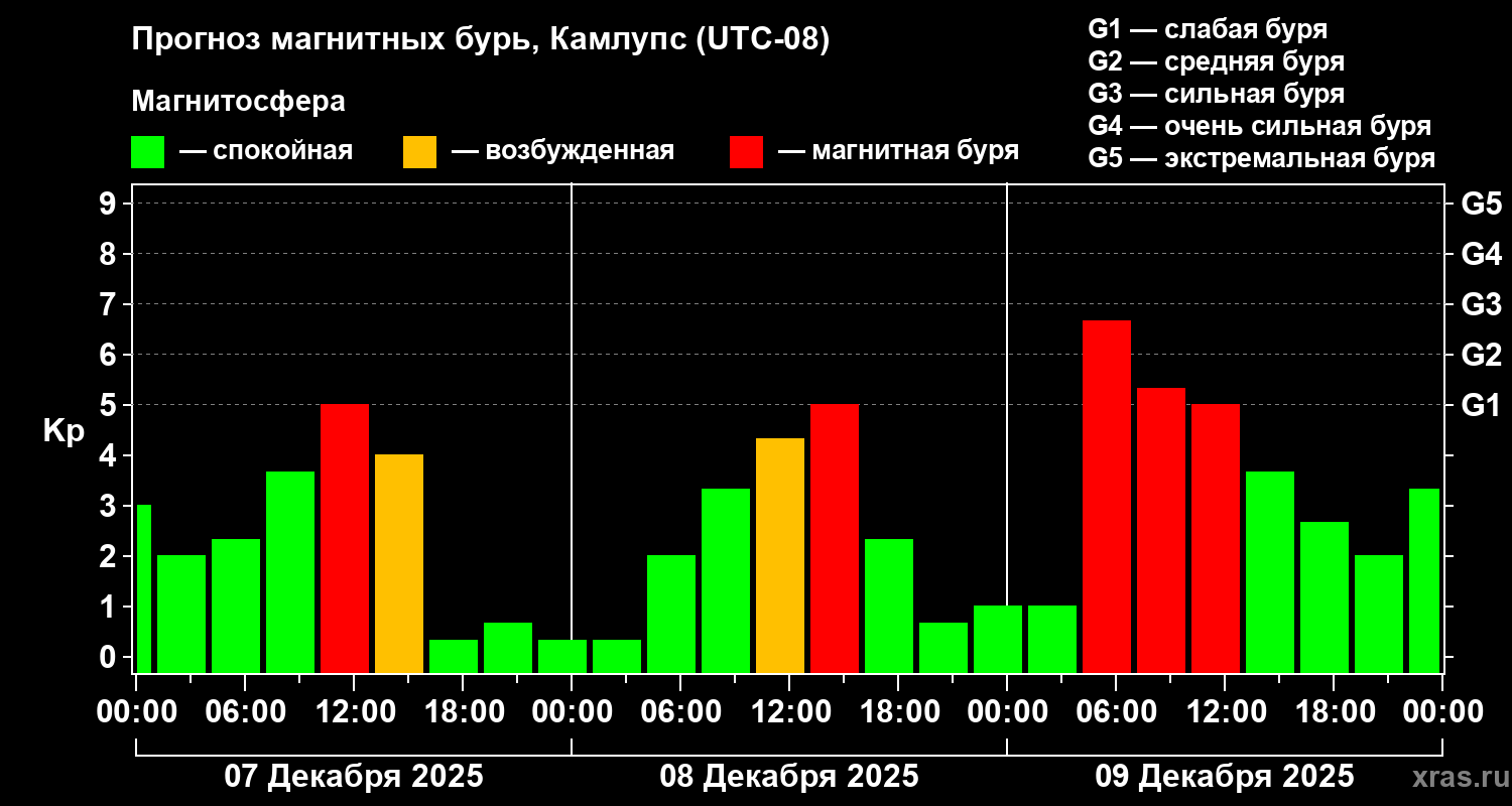 Прогноз геомагнитного индекса&nbsp;Kp