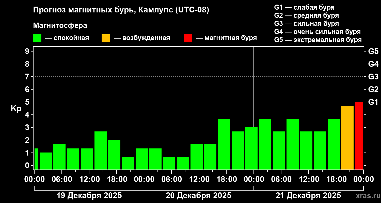 Прогноз геомагнитного индекса&nbsp;Kp